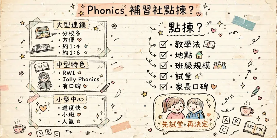 香港Phonics補習社選擇指南插圖，展示不同類型補習社及家長與孩子試堂情境