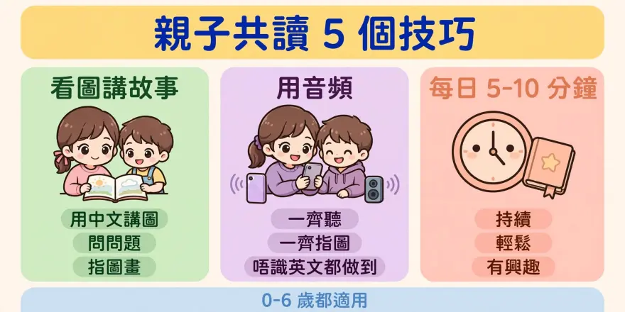 香港家長與幼兒親子共讀插圖，展示看圖講故事、音頻共讀及互動提問情境